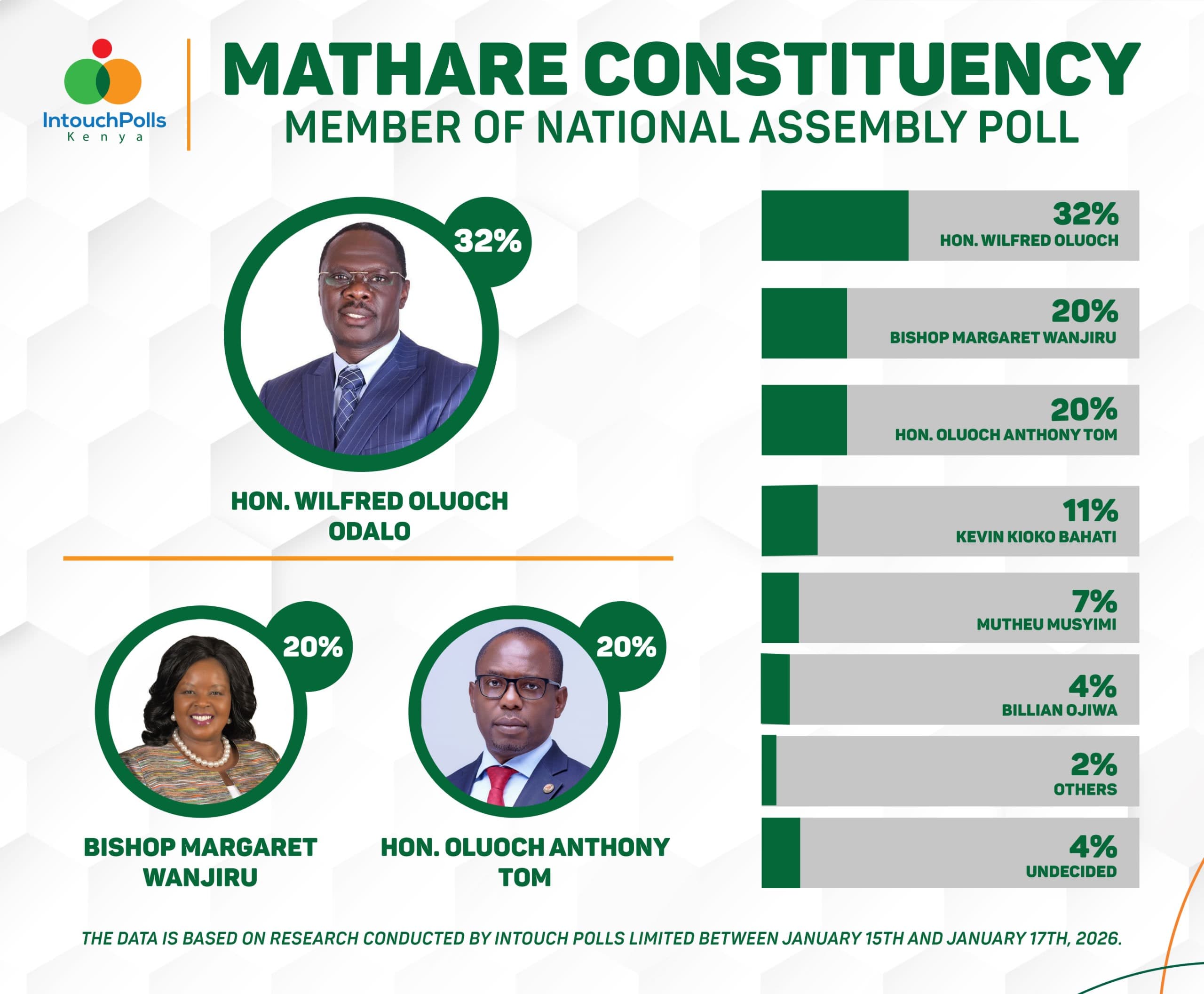 Odalo leads in latest Mathare MP opinion poll