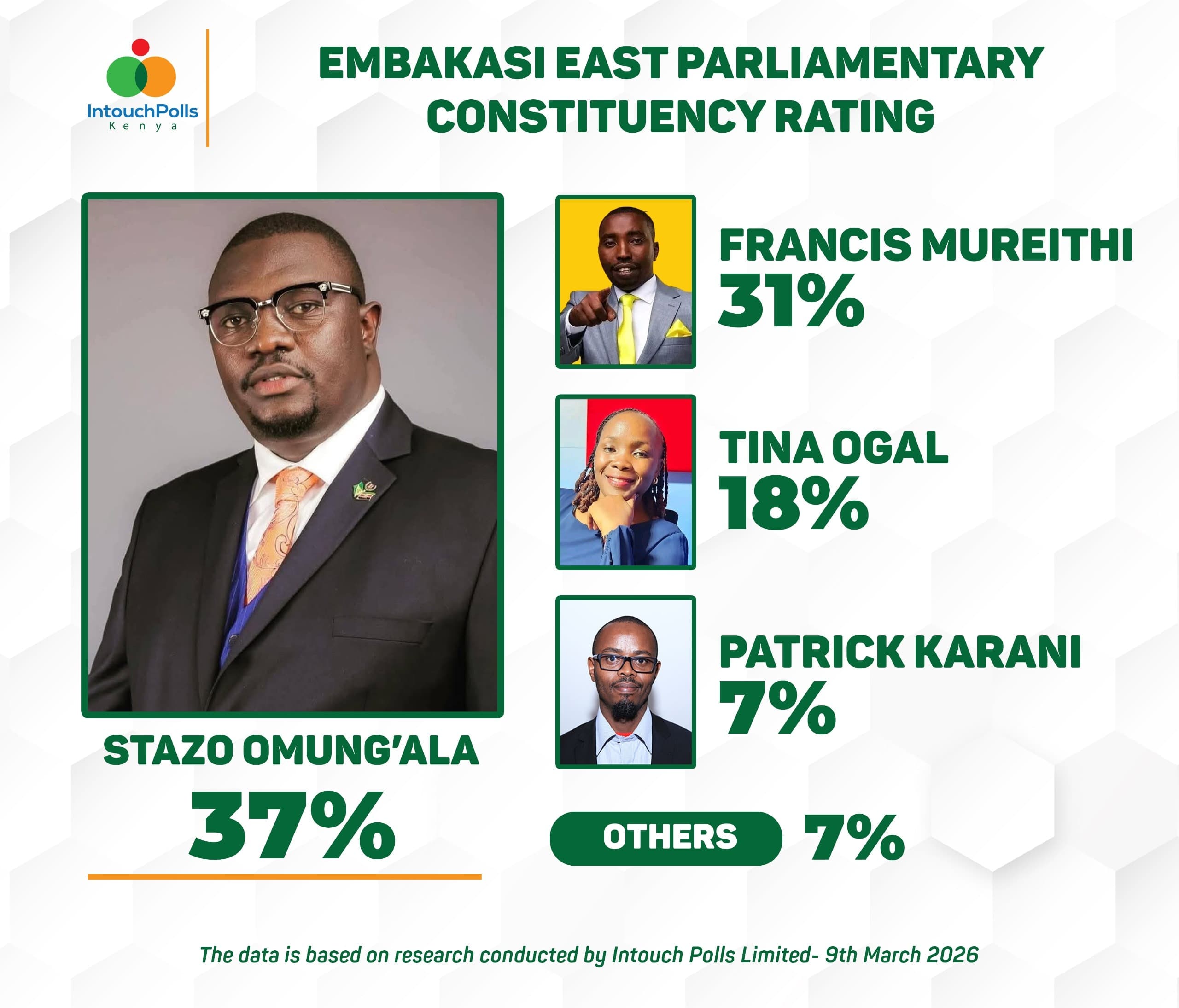 Embakasi East: Two-Horse Race Emerging Between Stazo Omungala and Francis Mureithi — Intouch Poll